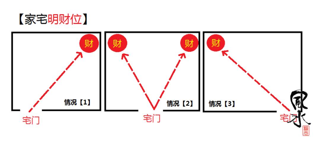 財位示意圖