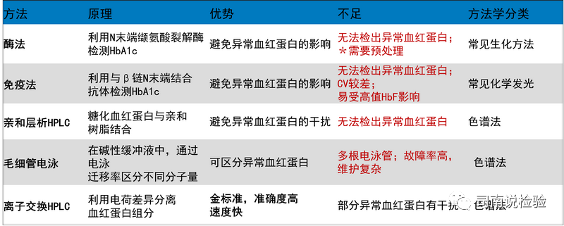 免疫生化是什么知识点132：细说生化免疫项目之糖化血红蛋白（HbA1c）_https://www.jmylbn.com_新闻资讯_第5张