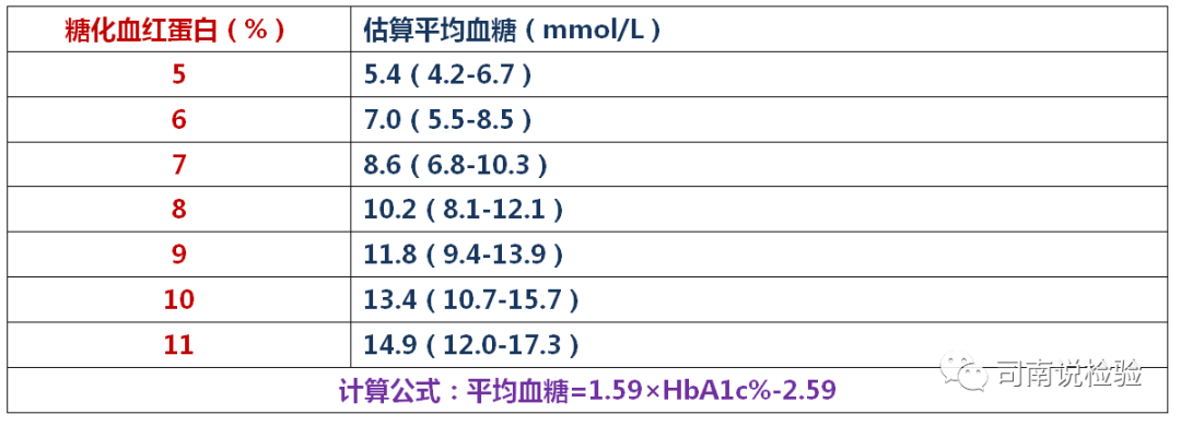免疫生化是什么知识点132：细说生化免疫项目之糖化血红蛋白（HbA1c）_https://www.jmylbn.com_新闻资讯_第3张