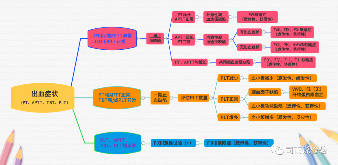 凝血系统分析是什么分析路径与项目选择004-凝血功能障碍性疾病_https://www.jmylbn.com_新闻资讯_第5张