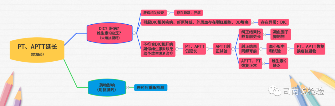 凝血系统分析是什么分析路径与项目选择004-凝血功能障碍性疾病_https://www.jmylbn.com_新闻资讯_第8张