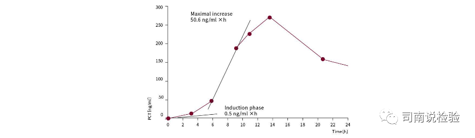 免疫生化是什么知识点128：细说生化免疫项目之降钙素原（PCT）_https://www.jmylbn.com_新闻资讯_第2张
