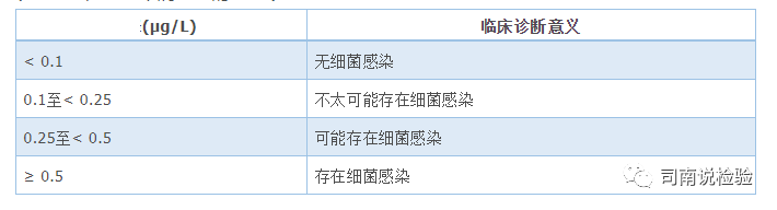 免疫生化是什么知识点128：细说生化免疫项目之降钙素原（PCT）_https://www.jmylbn.com_新闻资讯_第8张