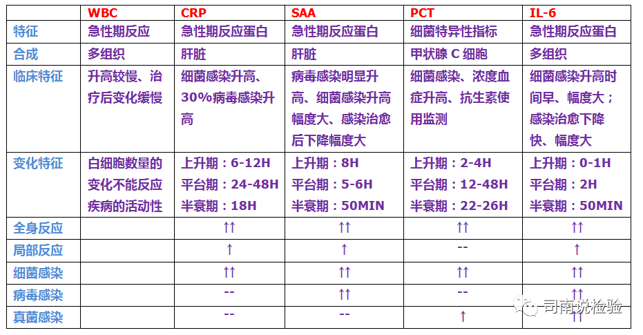 免疫生化是什么知识点128：细说生化免疫项目之降钙素原（PCT）_https://www.jmylbn.com_新闻资讯_第12张