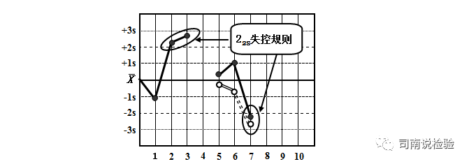 怎么分析生化质控临床生物化学检验专题二：质控操作流程和失控判断规则_https://www.jmylbn.com_新闻资讯_第32张