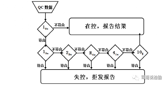怎么分析生化质控临床生物化学检验专题二：质控操作流程和失控判断规则_https://www.jmylbn.com_新闻资讯_第45张