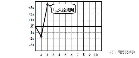 怎么分析生化质控临床生物化学检验专题二：质控操作流程和失控判断规则_https://www.jmylbn.com_新闻资讯_第27张