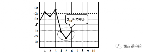 怎么分析生化质控临床生物化学检验专题二：质控操作流程和失控判断规则_https://www.jmylbn.com_新闻资讯_第67张