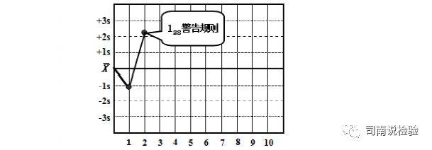 怎么分析生化质控临床生物化学检验专题二：质控操作流程和失控判断规则_https://www.jmylbn.com_新闻资讯_第25张