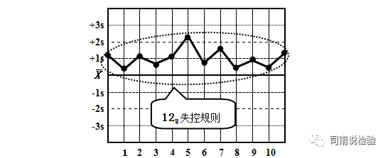 怎么分析生化质控临床生物化学检验专题二：质控操作流程和失控判断规则_https://www.jmylbn.com_新闻资讯_第61张