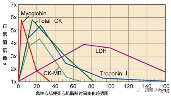 ctnt的单位是什么临床免疫检验-新心肌标志物（CKMB-mass、cTcT、Mb）的临床应用-上海聚慕医疗器械有限公司