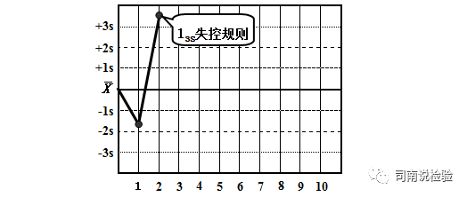 怎么分析生化质控知识点081：说说生化质控——质控规则（Westgard）_https://www.jmylbn.com_新闻资讯_第9张
