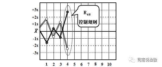 怎么分析生化质控知识点081：说说生化质控——质控规则（Westgard）_https://www.jmylbn.com_新闻资讯_第13张