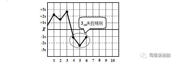 怎么分析生化质控知识点081：说说生化质控——质控规则（Westgard）_https://www.jmylbn.com_新闻资讯_第23张