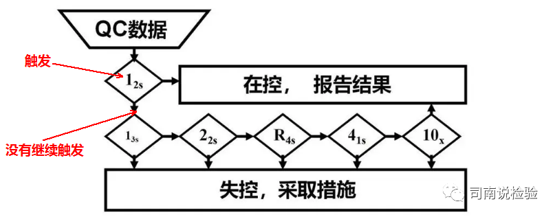 怎么分析生化质控知识点081：说说生化质控——质控规则（Westgard）_https://www.jmylbn.com_新闻资讯_第7张