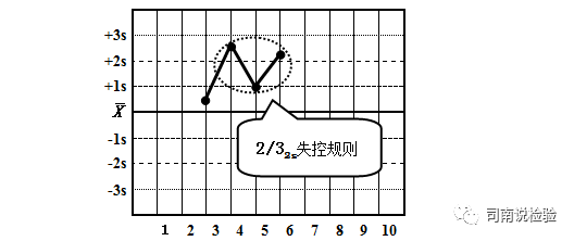 怎么分析生化质控知识点081：说说生化质控——质控规则（Westgard）_https://www.jmylbn.com_新闻资讯_第22张