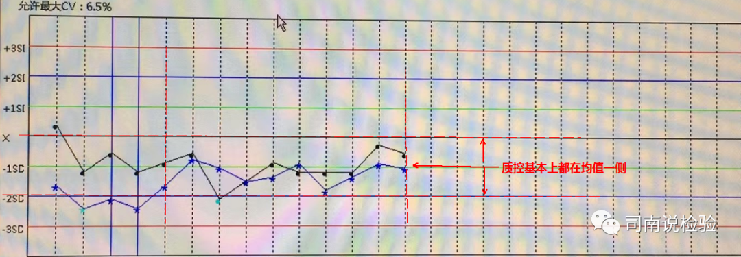 怎么分析生化质控知识点082：说说生化质控——失控的处理_https://www.jmylbn.com_新闻资讯_第11张