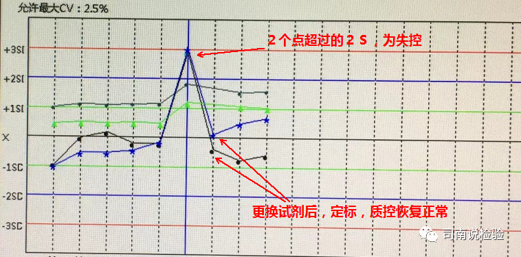 怎么分析生化质控知识点082：说说生化质控——失控的处理_https://www.jmylbn.com_新闻资讯_第6张