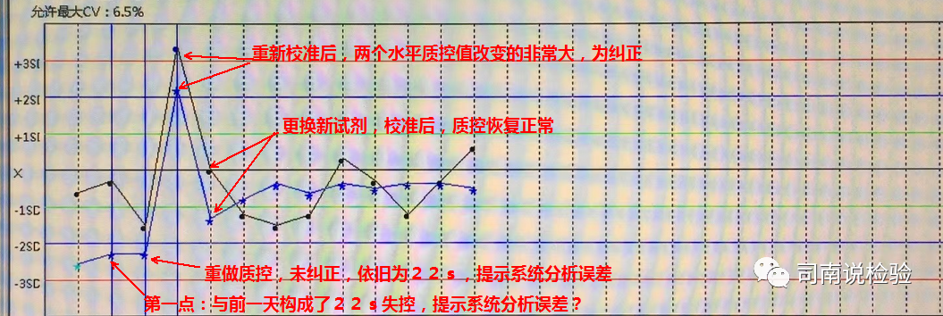 怎么分析生化质控知识点082：说说生化质控——失控的处理_https://www.jmylbn.com_新闻资讯_第9张