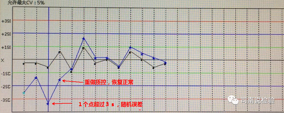 怎么分析生化质控知识点082：说说生化质控——失控的处理_https://www.jmylbn.com_新闻资讯_第8张