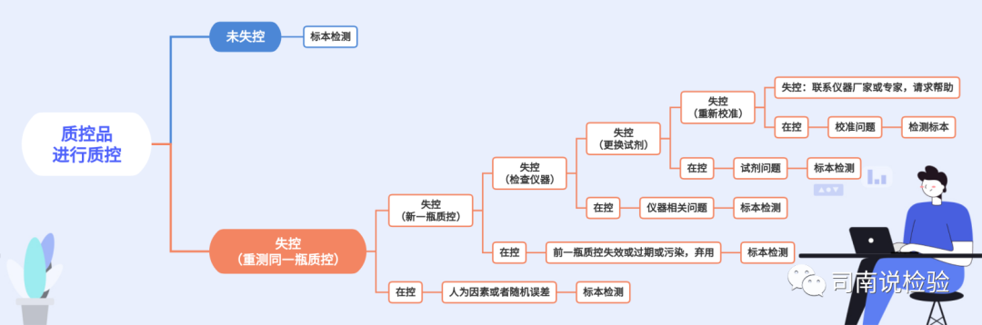 怎么分析生化质控知识点082：说说生化质控——失控的处理_https://www.jmylbn.com_新闻资讯_第3张