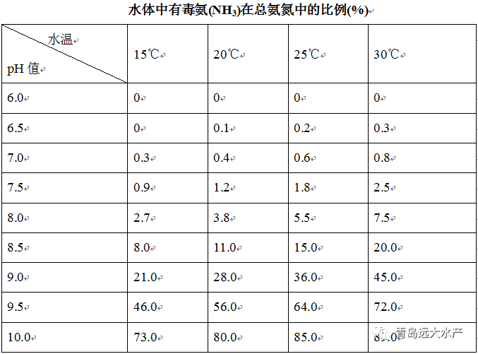 技术分享 氨的毒性与ph值的关系 青岛远大水产 微信公众号文章阅读 Wemp