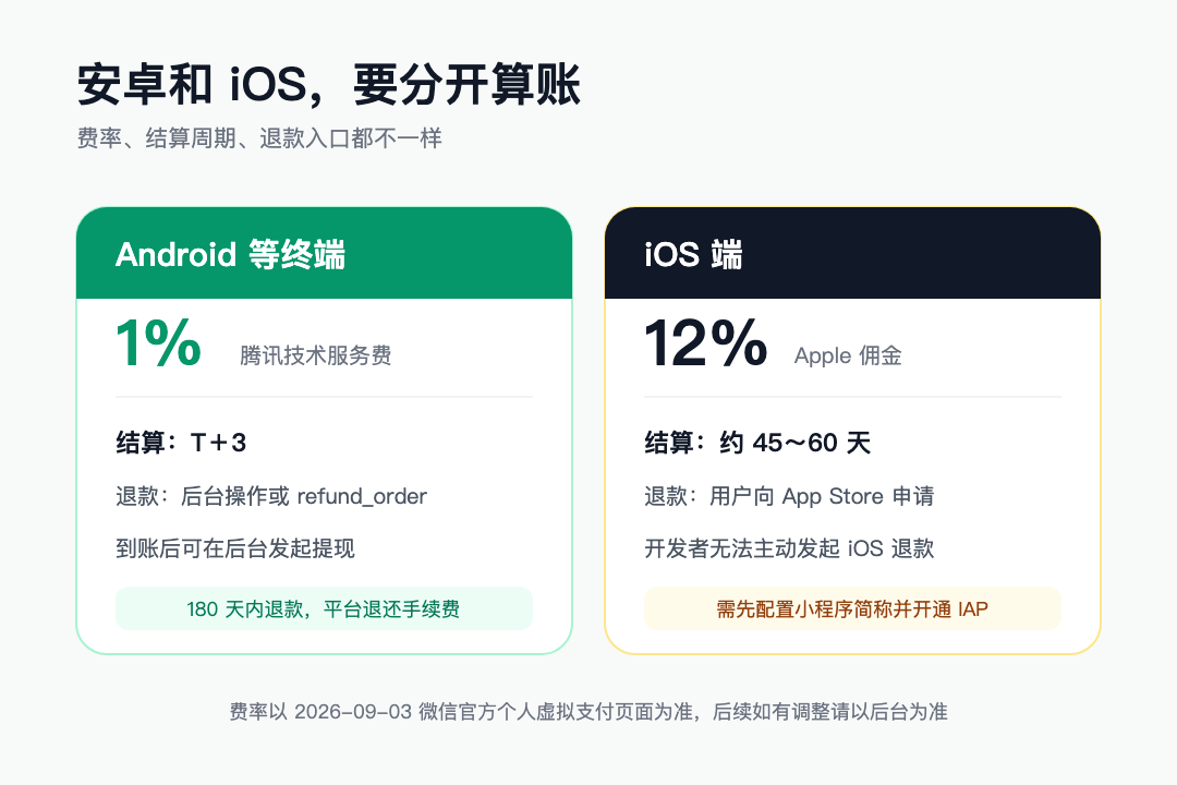 不同终端的费率、结算与退款差异