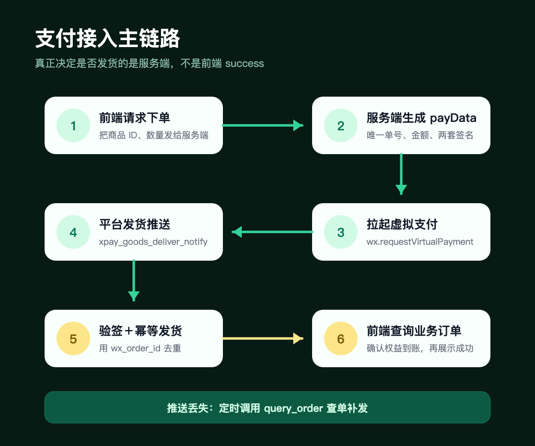 个人虚拟支付的前后端接入链路