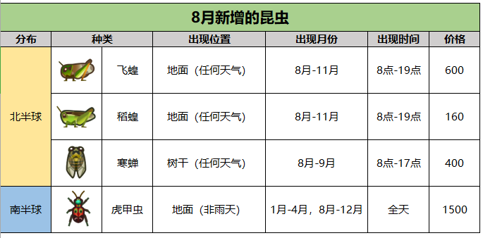 集合啦动物森友会北半球七月鱼虫图鉴 集合啦动物森友会北半球七月鱼虫有哪些 游戏堡