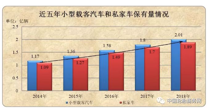 2018年全国小汽车保有量突破2亿辆，轮胎市场前景广阔！