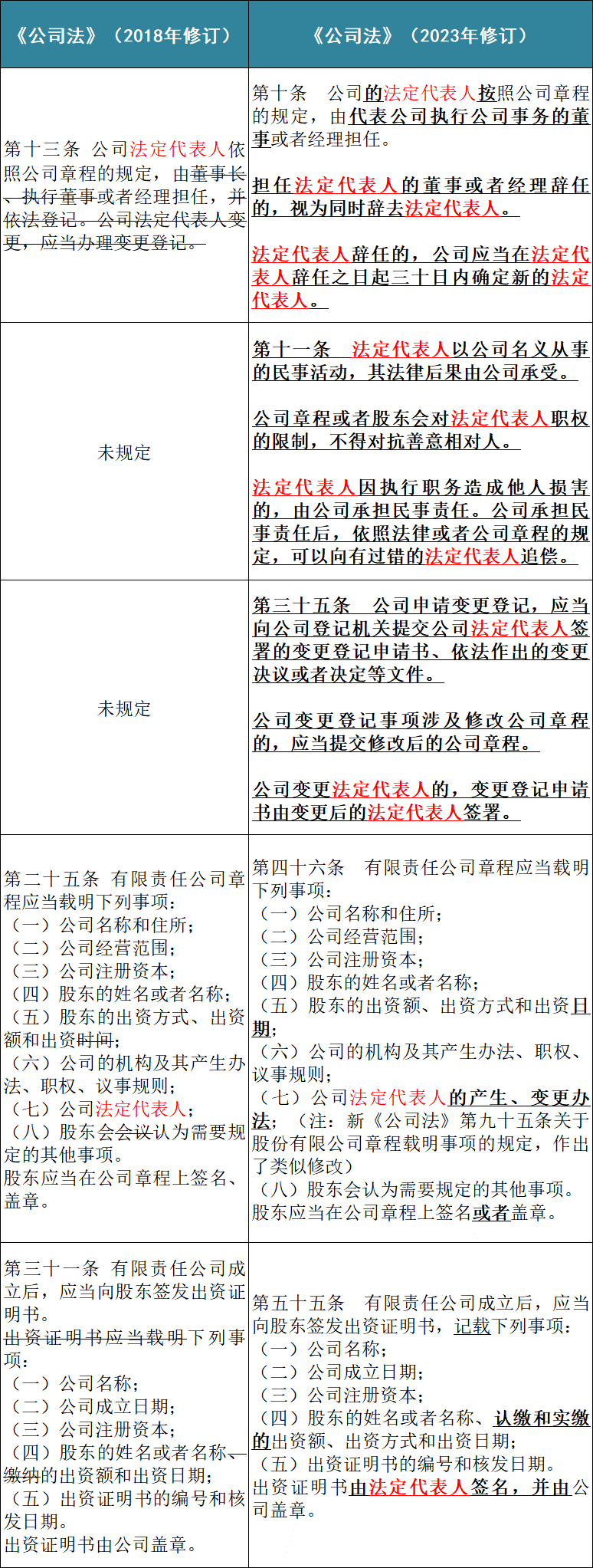 新《公司法》解读⑥关于法定代表人那些事儿