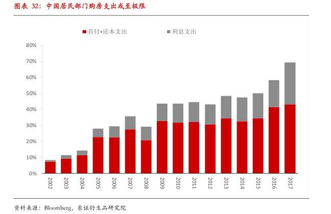 農村居民可支配收入(2015年以後的農村居民總收入,總支出數據以2013