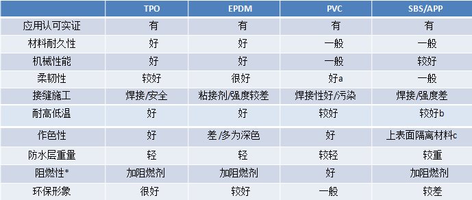 TPO防水卷材,我承认我被你撩了 TPO防水卷材,我承认我被你撩了