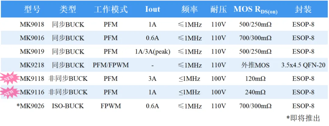 新品发布MK9118 | 国内首款100V/3A,待机电流15uA的非同步Buck变换器 新品发布MK9118 | 国内首款100V/3A,待机电流15uA的非同步Buck变换器