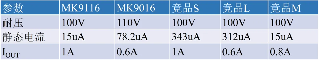 新品发布MK9118 | 国内首款100V/3A,待机电流15uA的非同步Buck变换器 新品发布MK9118 | 国内首款100V/3A,待机电流15uA的非同步Buck变换器