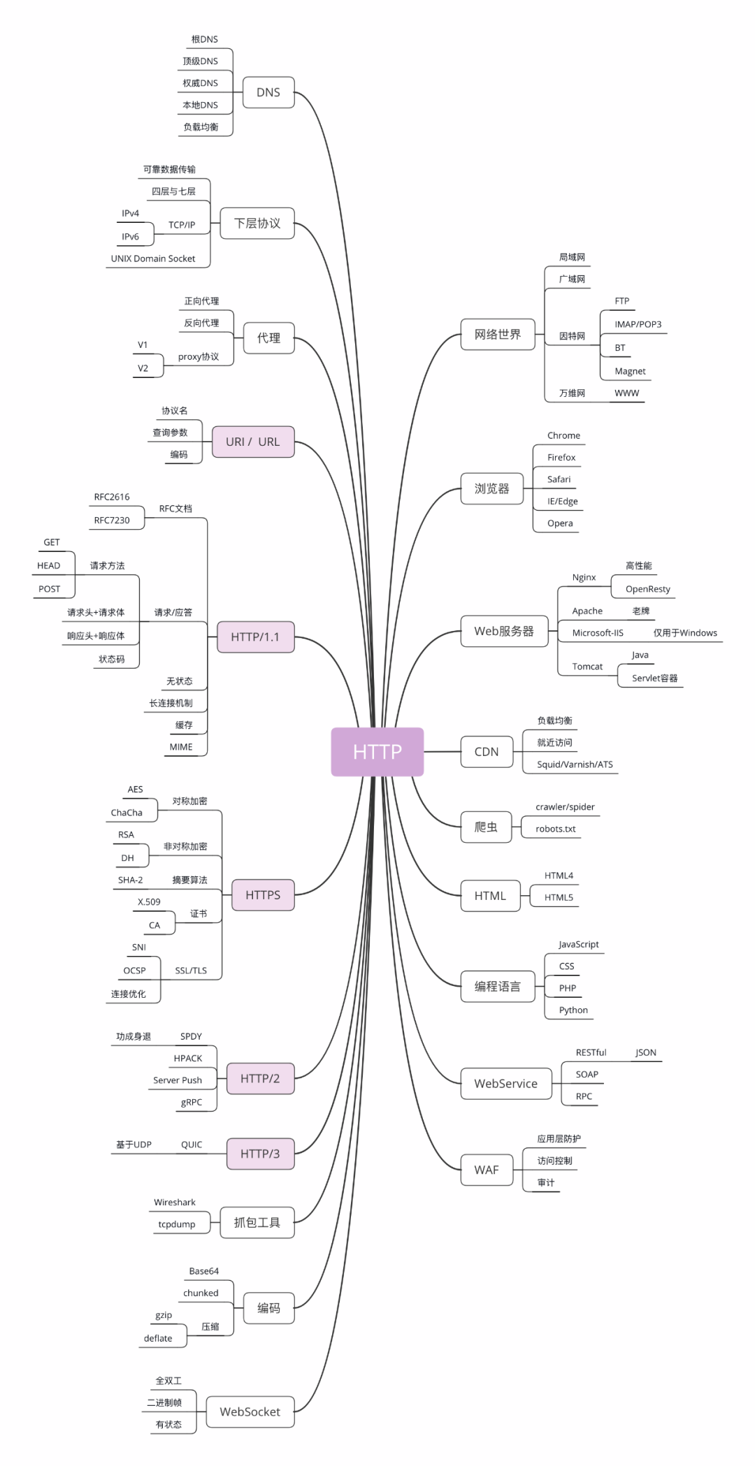 分享一个学习 HTTP 的好资源 ！