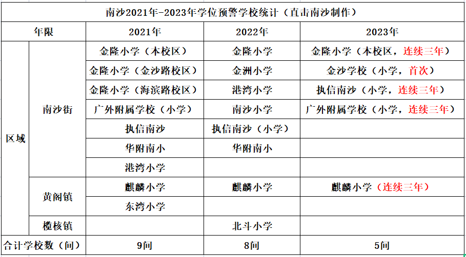 南沙这所学校又扩建了，周边多个楼盘或享利好