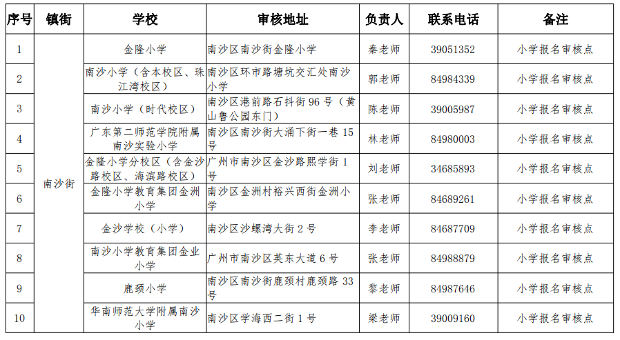 南沙积分入学学位信息公布！五大干货必细读