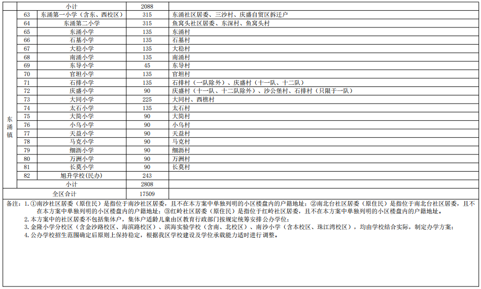 南沙区今年各小学、初中的招生范围及地段公布