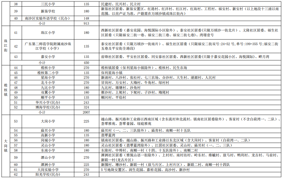 南沙区今年各小学、初中的招生范围及地段公布
