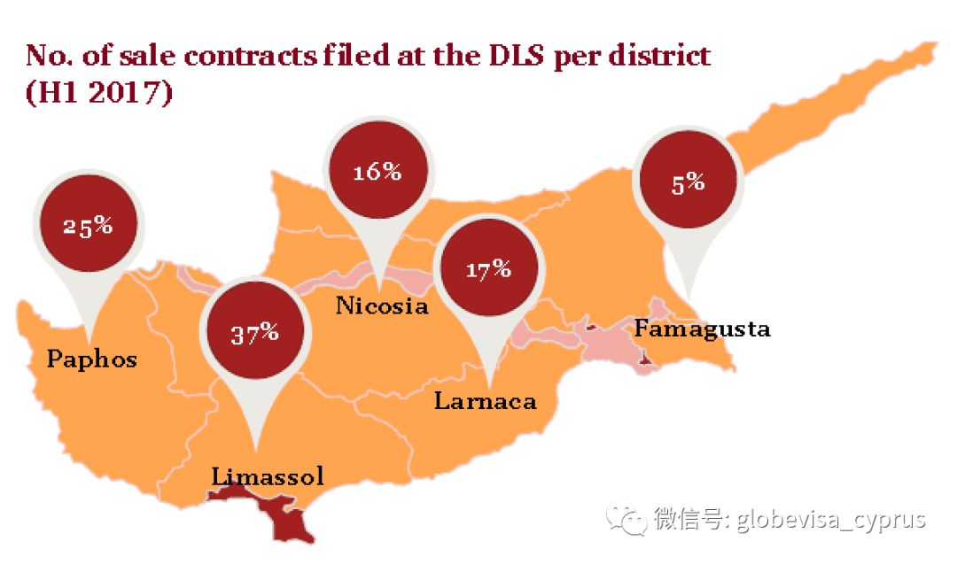 塞浦路斯房产销售额再度上涨!那些年你错过的几个亿