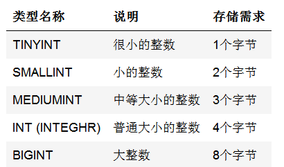 MySQL 数据类型介绍