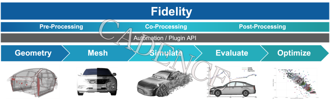 Cadence 新一代高性能、高精度多物理场仿真软件平台 Fidelity CFD的图2