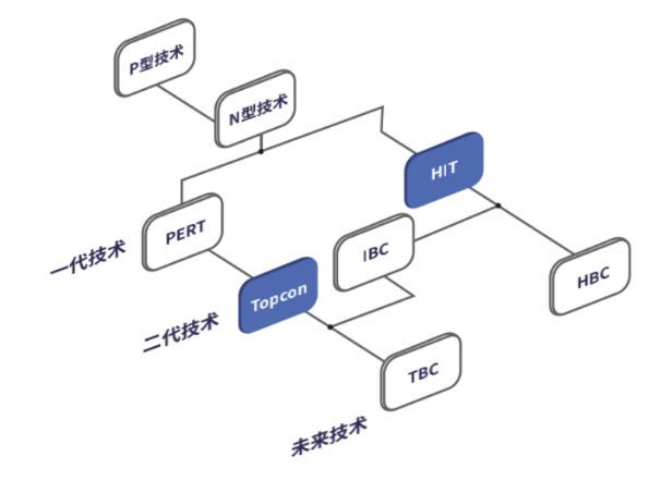 电镀铜：光伏电池升级主流工艺 去银化终极路线丨黄金眼-第2张图片-奈飞网
