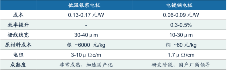 电镀铜：光伏电池升级主流工艺 去银化终极路线丨黄金眼-第3张图片-奈飞网