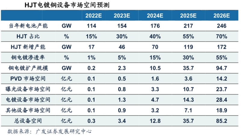 电镀铜：光伏电池升级主流工艺 去银化终极路线丨黄金眼-第5张图片-奈飞网
