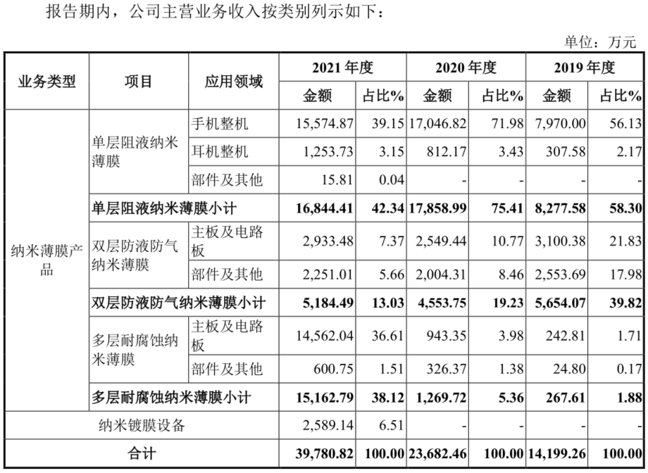 菲沃泰：扣非净利跌超6成再转亏损 纳米镀膜龙头难解“死结”丨-第4张图片-奈飞网