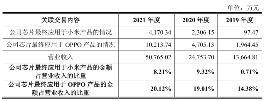 帝奥微业绩增幅大缩水，小米、OPPO强势入股难掩经营压力丨-第8张图片-奈飞网
