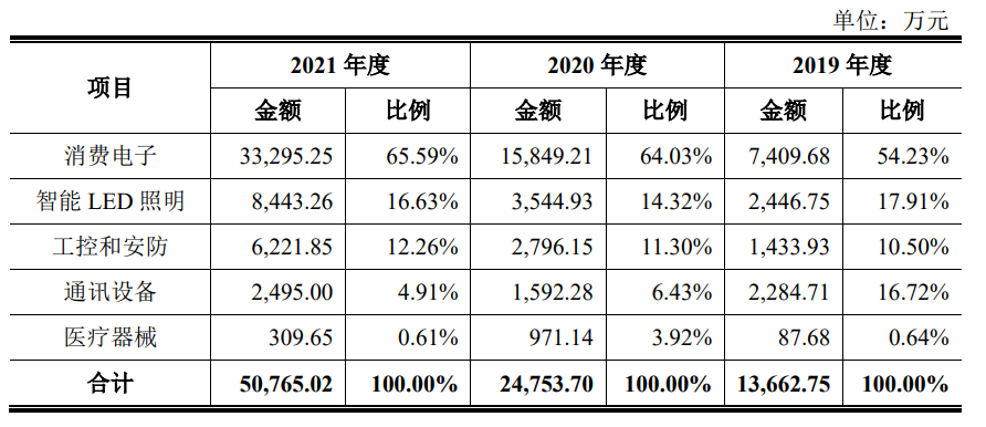 帝奥微业绩增幅大缩水，小米、OPPO强势入股难掩经营压力丨-第6张图片-奈飞网