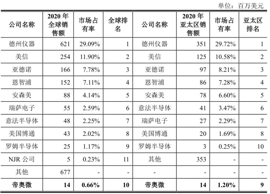 帝奥微业绩增幅大缩水，小米、OPPO强势入股难掩经营压力丨-第5张图片-奈飞网